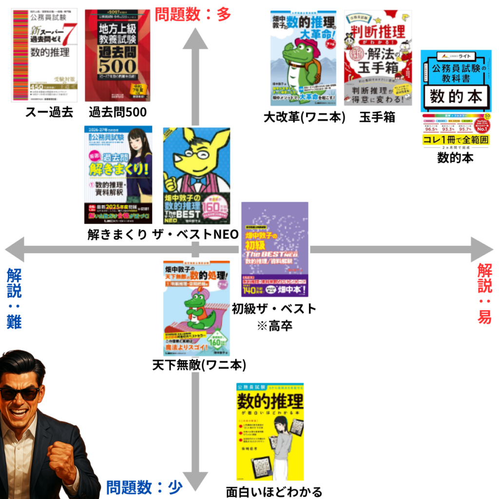 公務員試験の数的処理おすすめ参考書・問題集20選を徹底解説【レベル別 
