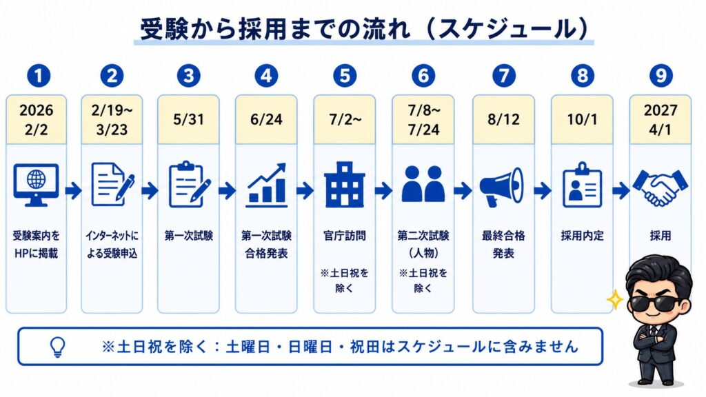 国家一般職の受験から採用までの流れ