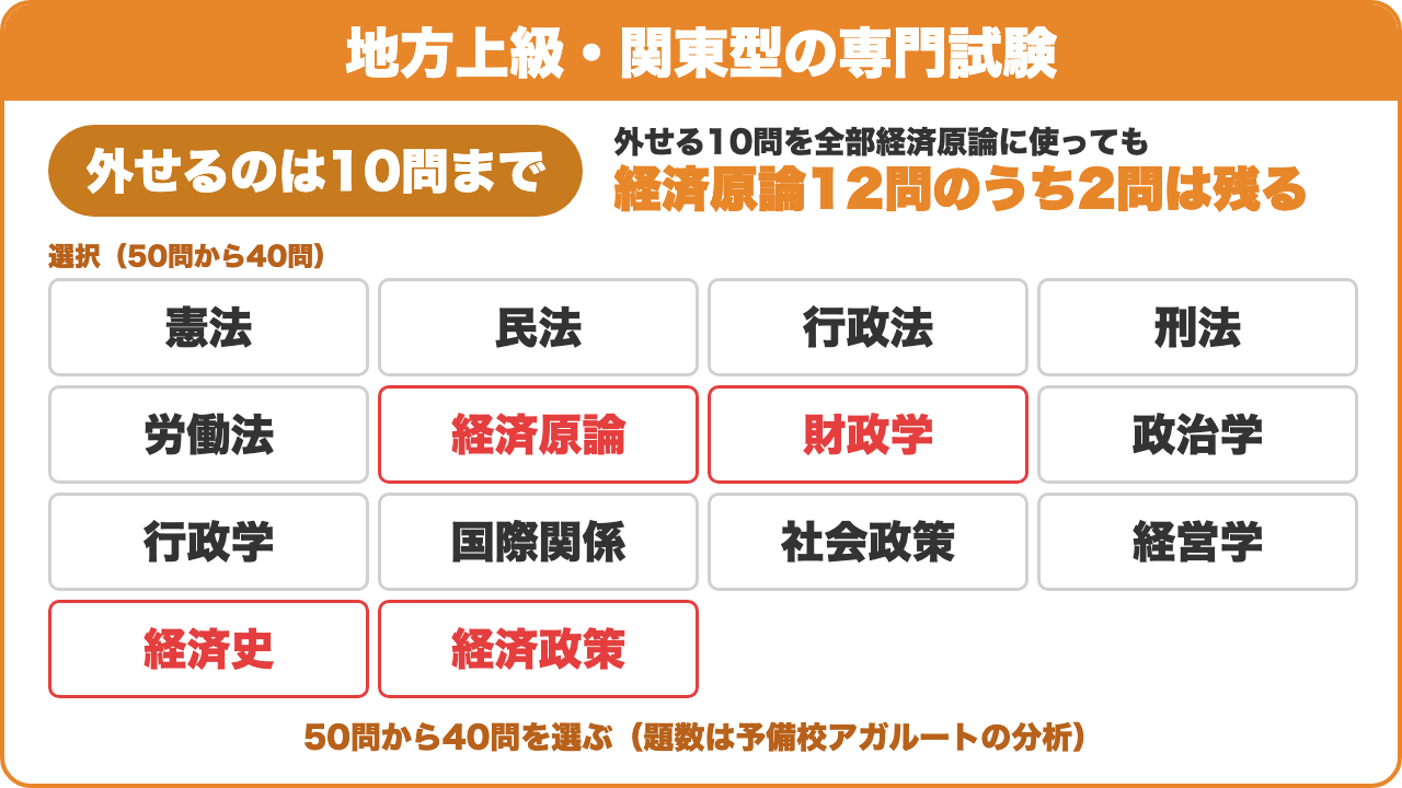 地方上級・関東型の専門試験:外せるのは10問まで。外せる10問を全部経済原論に使っても経済原論12問のうち2問は残る