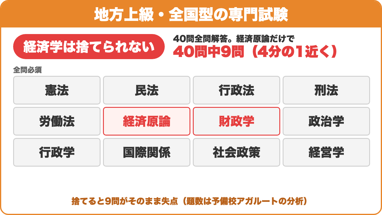 地方上級・全国型の専門試験:経済学は捨てられない。40問全問解答。経済原論だけで40問中9問(4分の1近く)