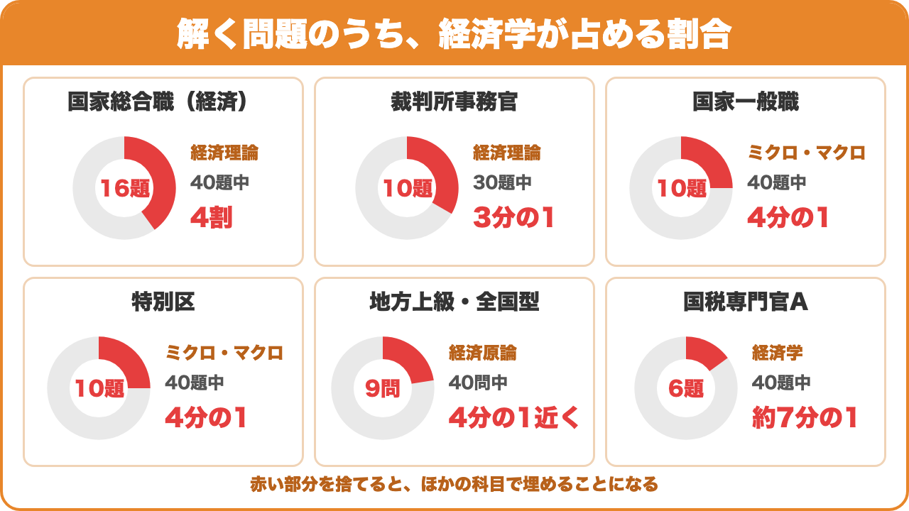 解く問題のうち経済学が占める割合の円グラフ。国家総合職(経済)は40題中16題、裁判所事務官は30題中10題、国家一般職と特別区は40題中10題、地方上級・全国型は40問中9問、国税専門官Aは40題中6題