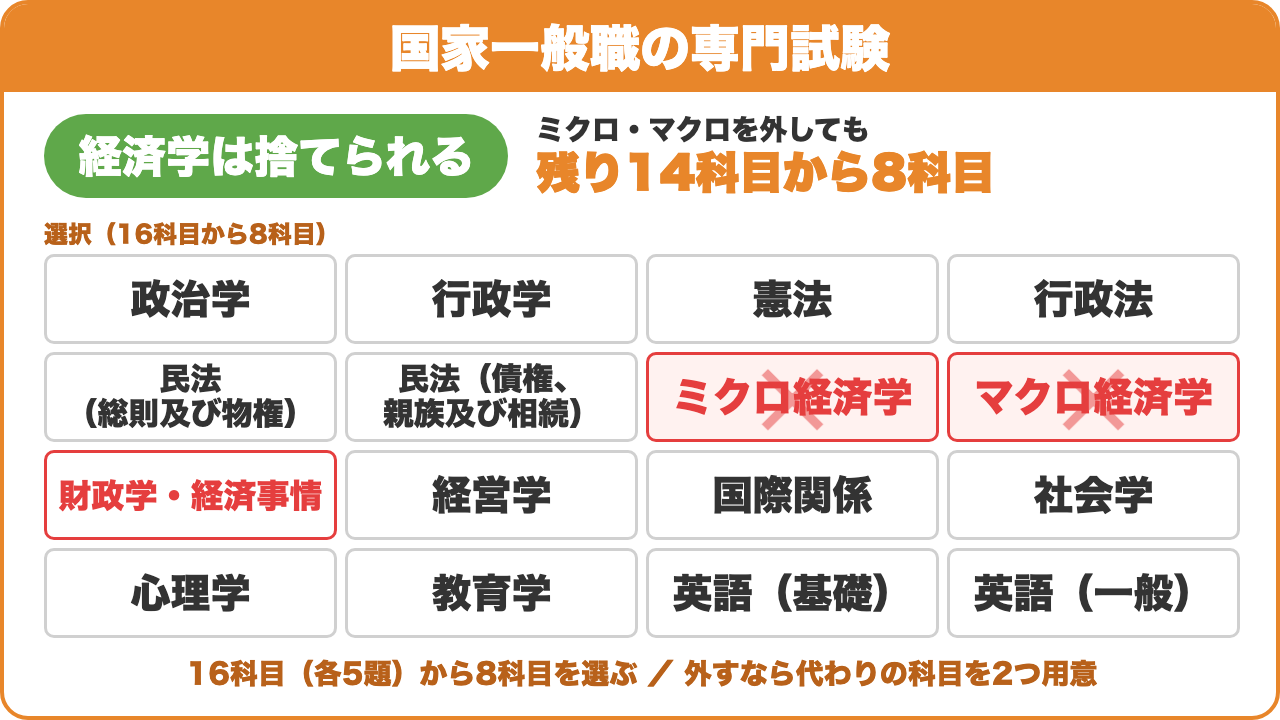 国家一般職の専門試験:経済学は捨てられる。ミクロ・マクロを外しても残り14科目から8科目