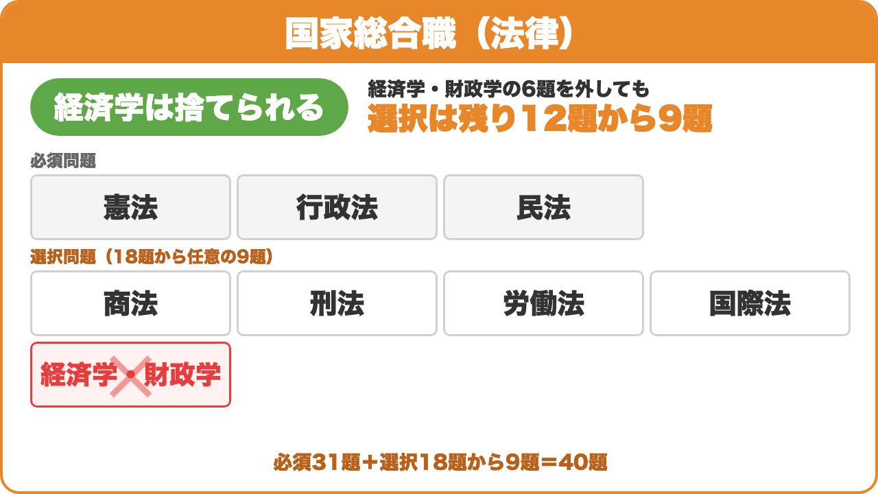 国家総合職(法律):経済学は捨てられる。経済学・財政学の6題を外しても選択は残り12題から9題