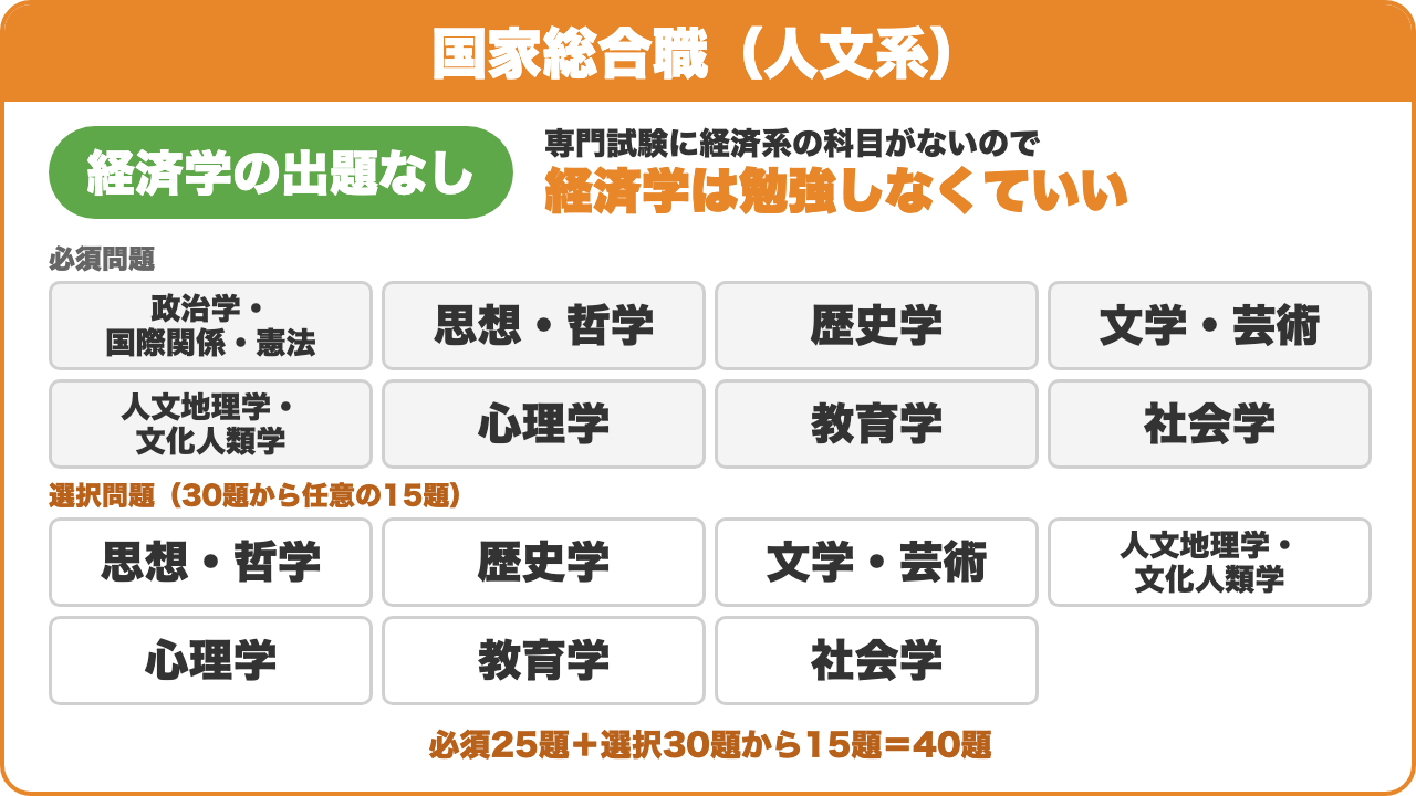 国家総合職(人文系):経済学の出題なし。専門試験に経済系の科目がないので経済学は勉強しなくていい