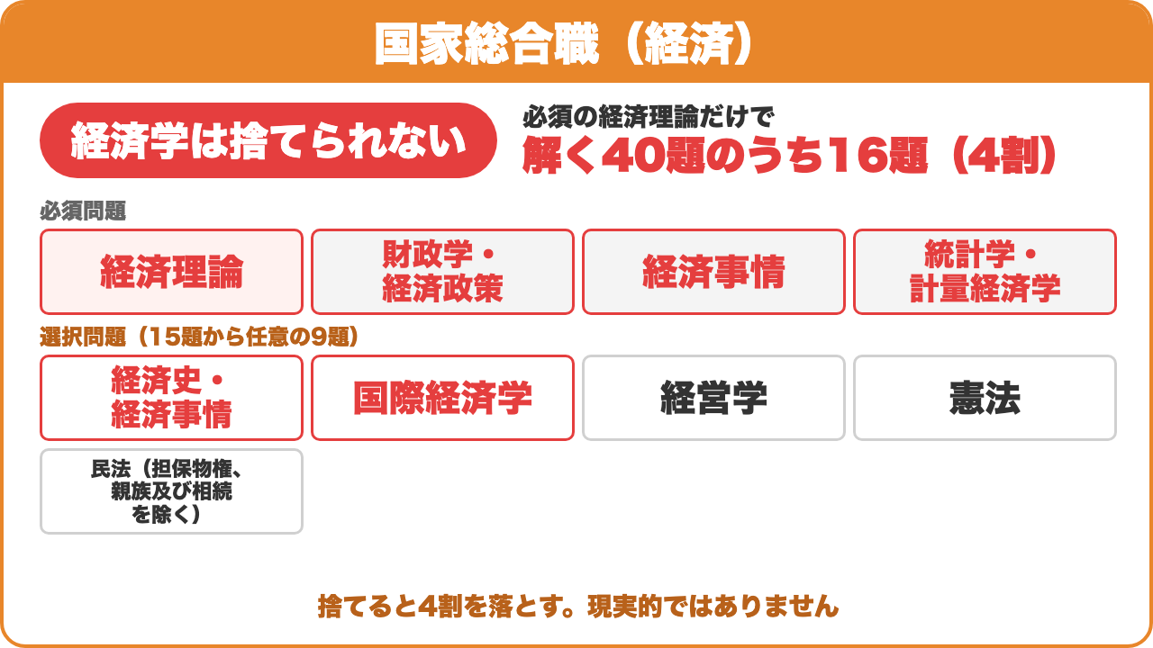 国家総合職(経済):経済学は捨てられない。必須の経済理論だけで解く40題のうち16題(4割)