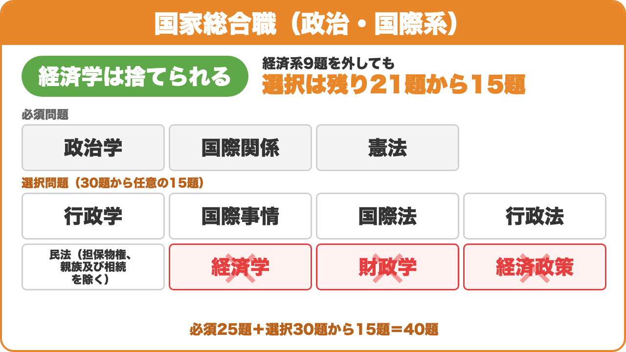 国家総合職(政治・国際系):経済学は捨てられる。経済系9題を外しても選択は残り21題から15題