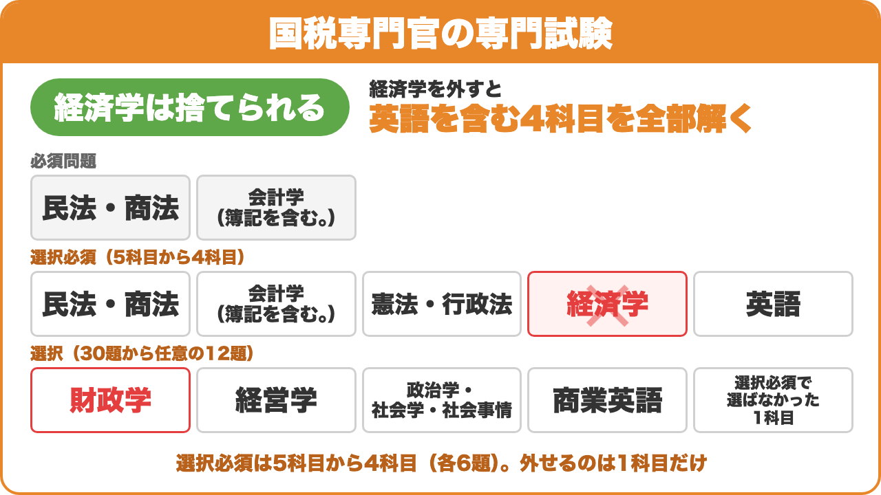 国税専門官の専門試験:経済学は捨てられる。経済学を外すと英語を含む4科目を全部解く