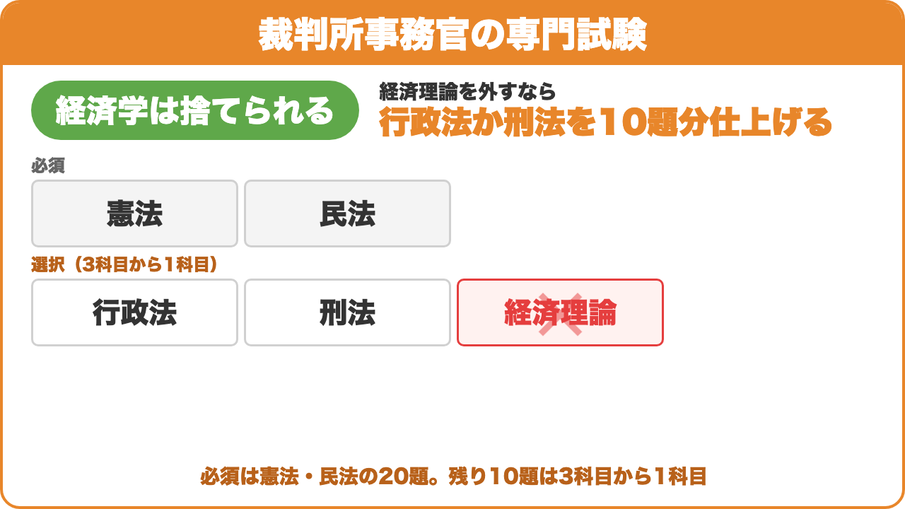 裁判所事務官の専門試験:経済学は捨てられる。経済理論を外すなら行政法か刑法を10題分仕上げる