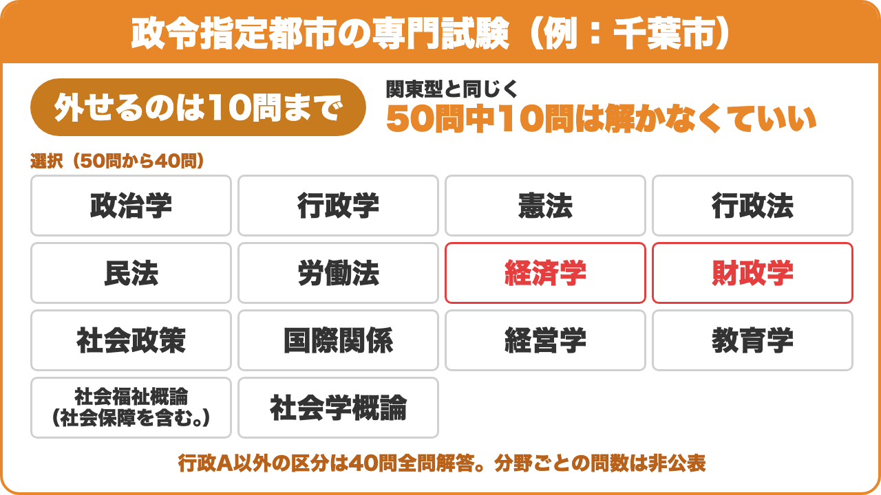 政令指定都市の専門試験(例:千葉市):外せるのは10問まで。関東型と同じく50問中10問は解かなくていい