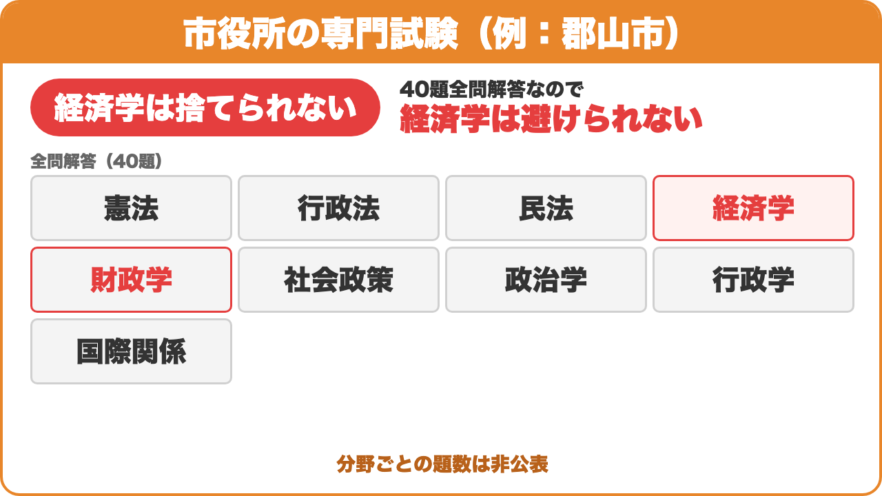 市役所の専門試験(例:郡山市):経済学は捨てられない。40題全問解答なので経済学は避けられない