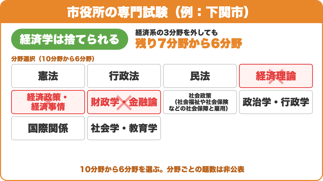 市役所の専門試験(例:下関市):経済学は捨てられる。経済系の3分野を外しても残り7分野から6分野