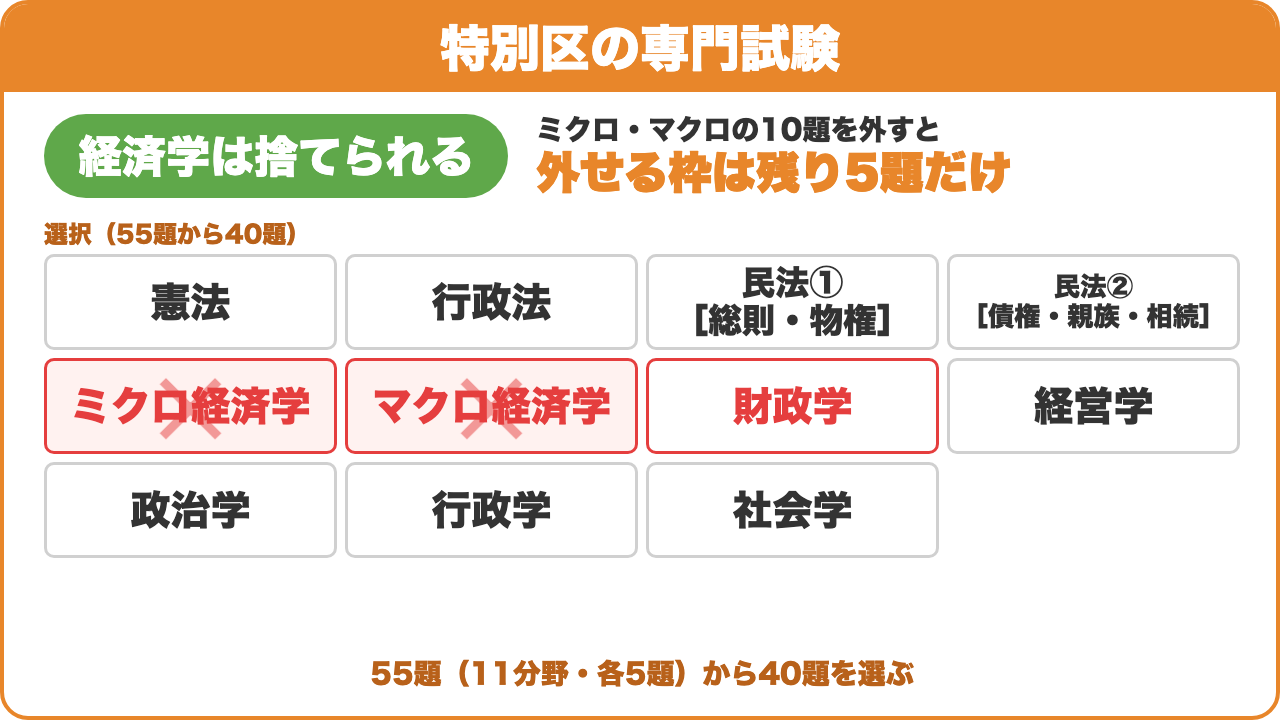 特別区の専門試験:経済学は捨てられる。ミクロ・マクロの10題を外すと外せる枠は残り5題だけ