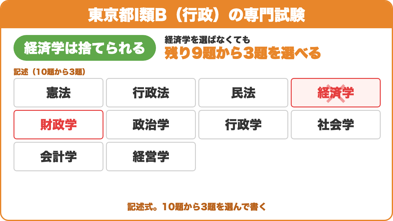 東京都I類B(行政)の専門試験:経済学は捨てられる。経済学を選ばなくても残り9題から3題を選べる