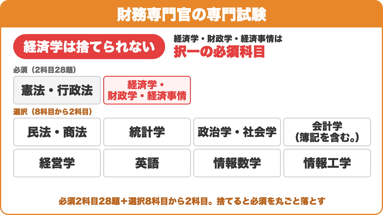 財務専門官の専門試験:経済学は捨てられない。経済学・財政学・経済事情は択一の必須科目